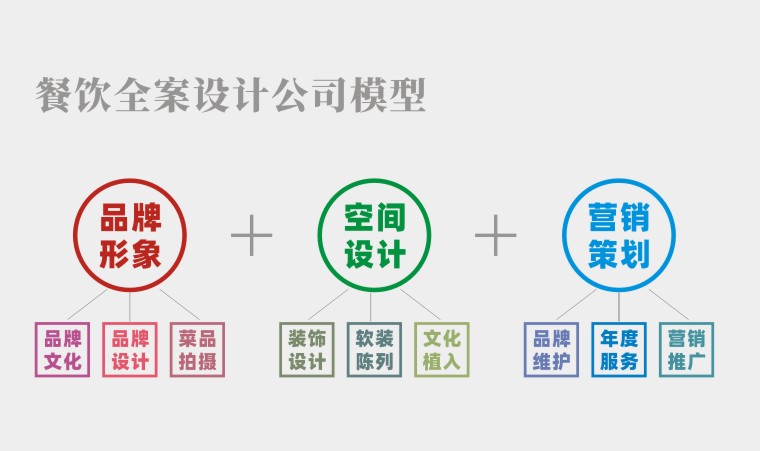 餐飲品牌全案策劃-6